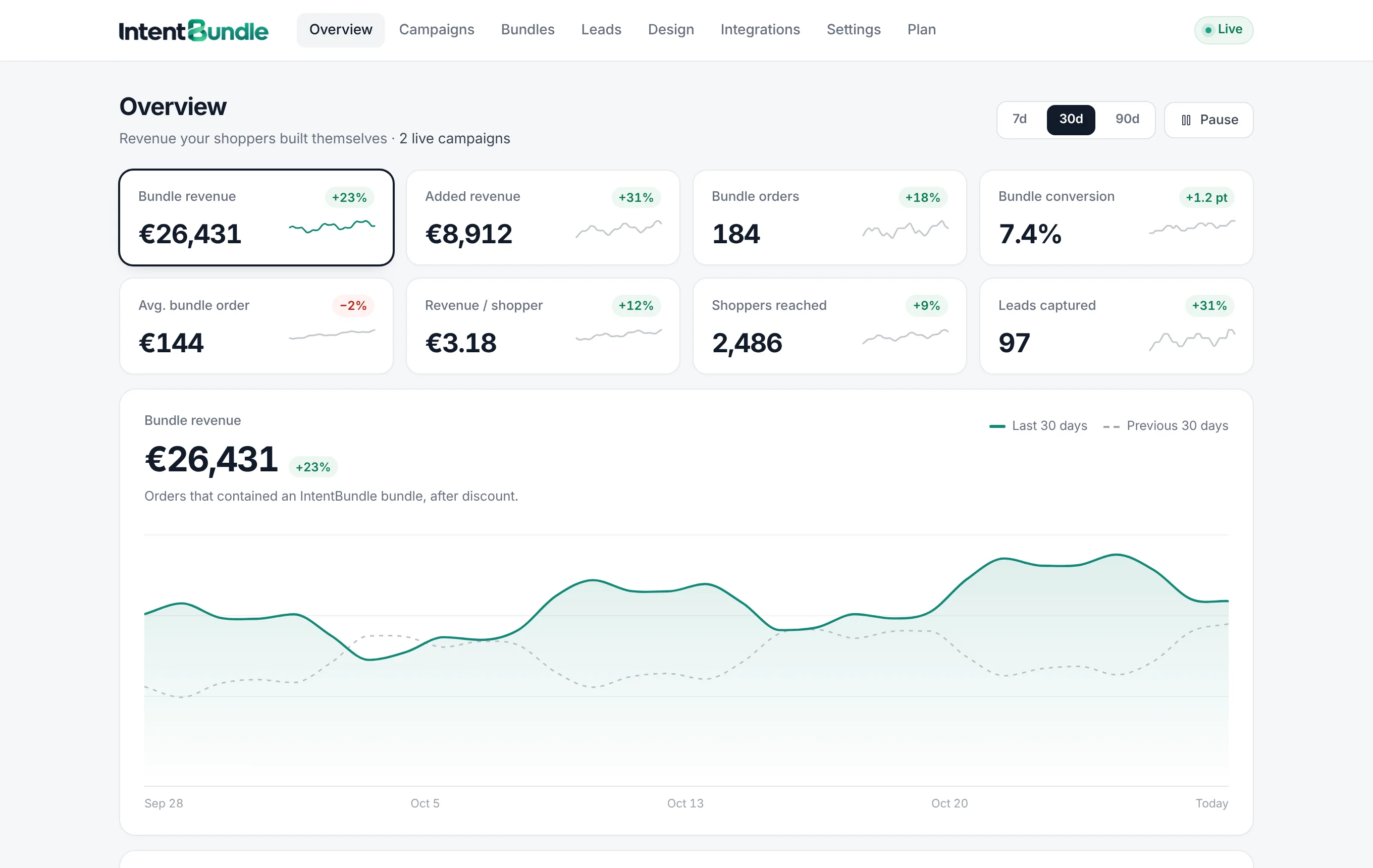 The IntentBundle overview with bundle revenue and a chart
